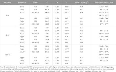 Acute inflammatory response following lower-and upper-body Wingate anaerobic test in elite gymnasts in relation to iron status